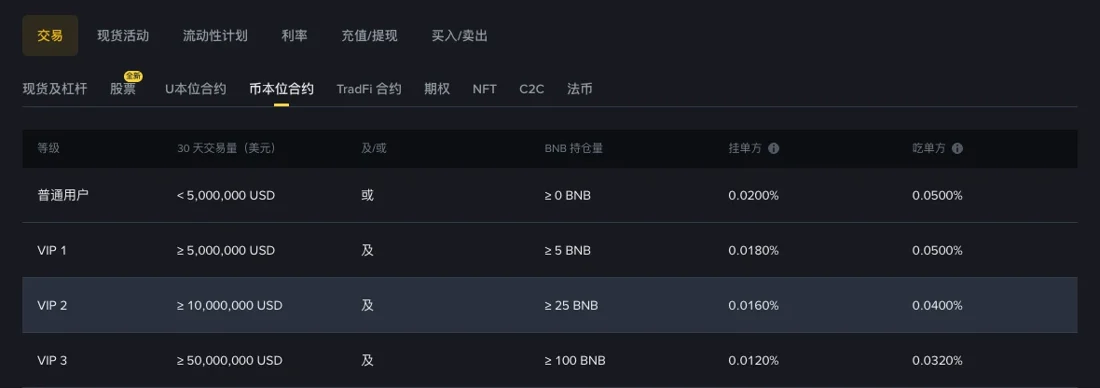 币安手续费率页币本位合约一栏的费率表,列出普通用户、VIP 1、VIP 2、VIP 3 的 30 天交易量与 BNB 持仓条件,以及各自的挂单方和吃单方费率