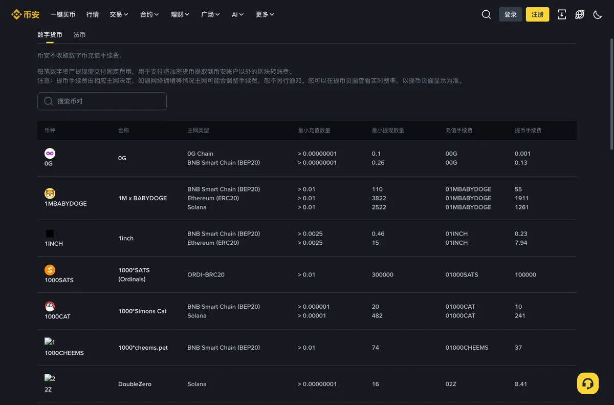 币安充值提现手续费页面,按币种逐行列出不同网络对应的提币费与最低提币数量