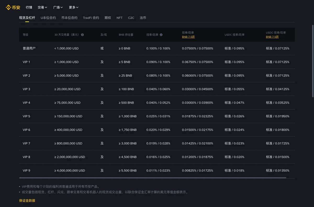 币安现货交易费率页表格截图,列出普通用户至 VIP9 的挂单与吃单费率
