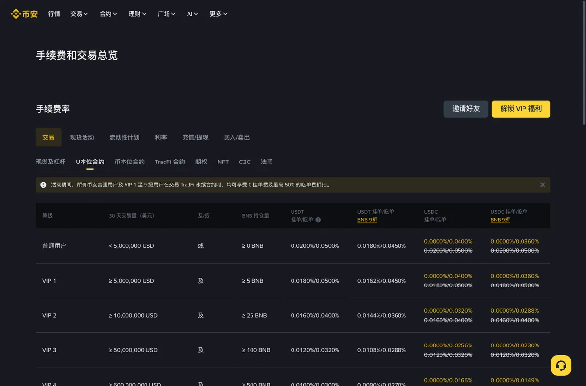 币安 U 本位合约费率表:普通用户与各 VIP 档的 USDT 挂单吃单费率及 BNB 抵扣后价格